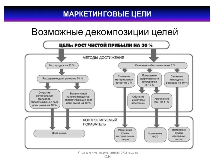 МАРКЕТИНГОВЫЕ ЦЕЛИ Возможные декомпозиции целей Управление маркетингом. Жильцова О.Н.