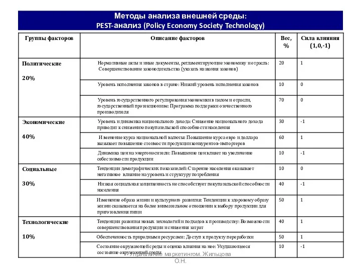 Методы анализа внешней среды: PEST-анализ (Policy Economy Society Technology) Управление маркетингом. Жильцова О.Н.