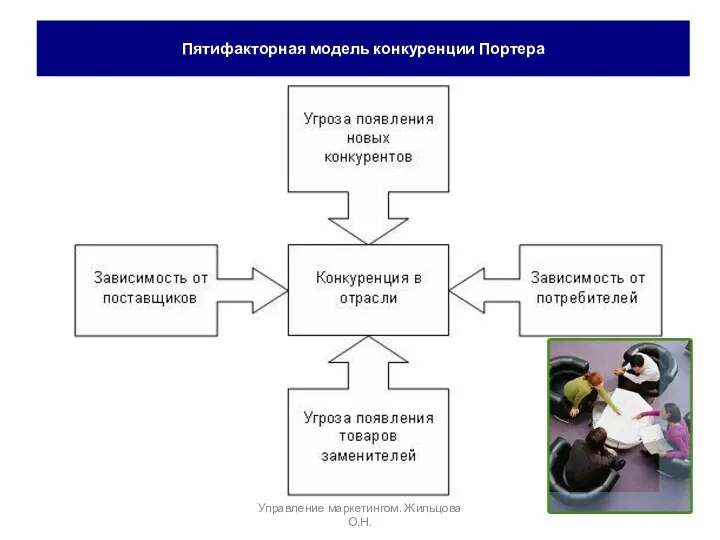 Пятифакторная модель конкуренции Портера Управление маркетингом. Жильцова О.Н.