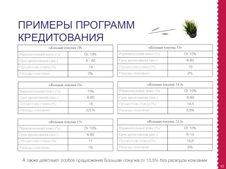 ПРИМЕРЫ ПРОГРАММ КРЕДИТОВАНИЯ 10 А также действует особое предложение Большая покупка от 13,5% без расходов компании