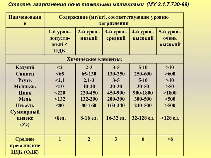 Степень загрязнения почв тяжелыми металлами (МУ 2.1.7.730-99)