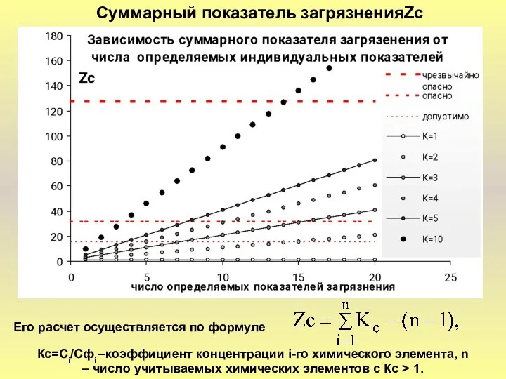 Суммарный показатель загрязненияZc Кс=Сi/Сфi –коэффициент концентрации i-го химического элемента, n