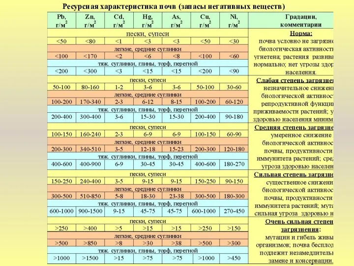 Ресурсная характеристика почв (запасы негативных веществ)