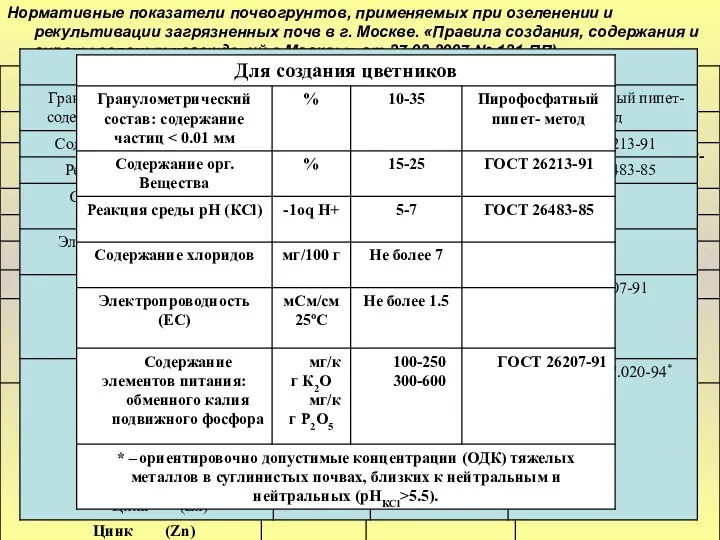 Нормативные показатели почвогрунтов, применяемых при озеленении и рекультивации загрязненных почв