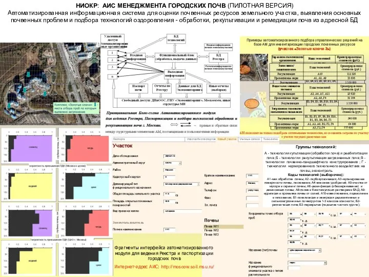 НИОКР: АИС МЕНЕДЖМЕНТА ГОРОДСКИХ ПОЧВ (ПИЛОТНАЯ ВЕРСИЯ) Автоматизированная информационная система