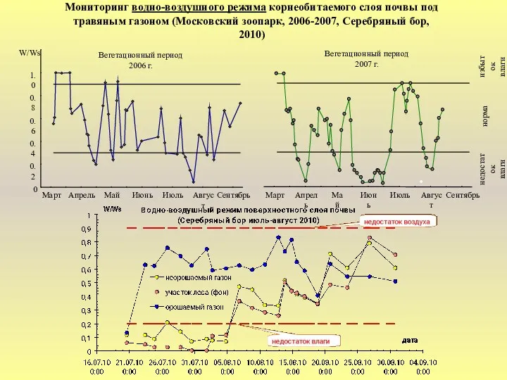 Мониторинг водно-воздушного режима корнеобитаемого слоя почвы под травяным газоном (Московский зоопарк, 2006-2007, Серебряный бор, 2010)