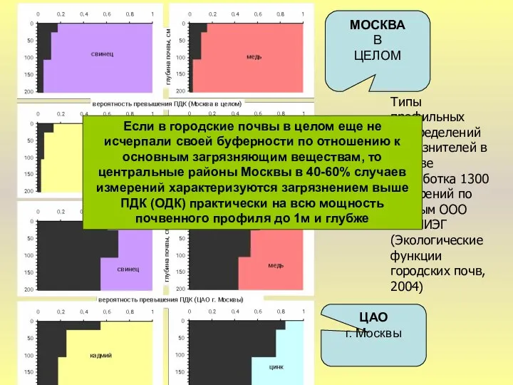 Типы профильных распределений загрязнителей в Москве (обработка 1300 измерений по