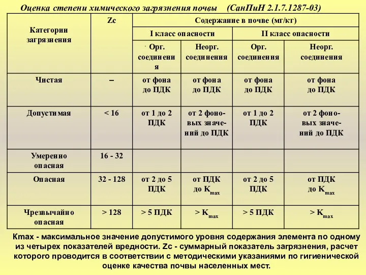 Оценка степени химического загрязнения почвы (СанПиН 2.1.7.1287-03) Кmax - максимальное
