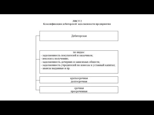 ЛИСТ 2 Классификация дебиторской задолженности предприятия