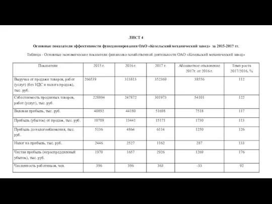 ЛИСТ 4 Основные показатели эффективности функционирования ОАО «Козельский механический завод»