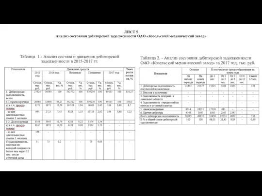 ЛИСТ 5 Анализ состояния дебиторской задолженности ОАО «Козельский механический завод»