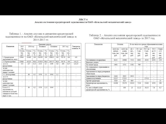 ЛИСТ 6 Анализ состояния кредиторской задолженности ОАО «Козельский механический завод»