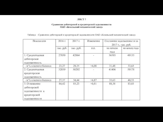 ЛИСТ 7 Сравнение дебиторской и кредиторской задолженности ОАО «Козельский механический