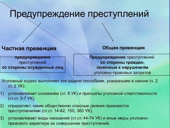 Предупреждение преступлений Частная превенция Общая превенция предупреждение преступлений со стороны