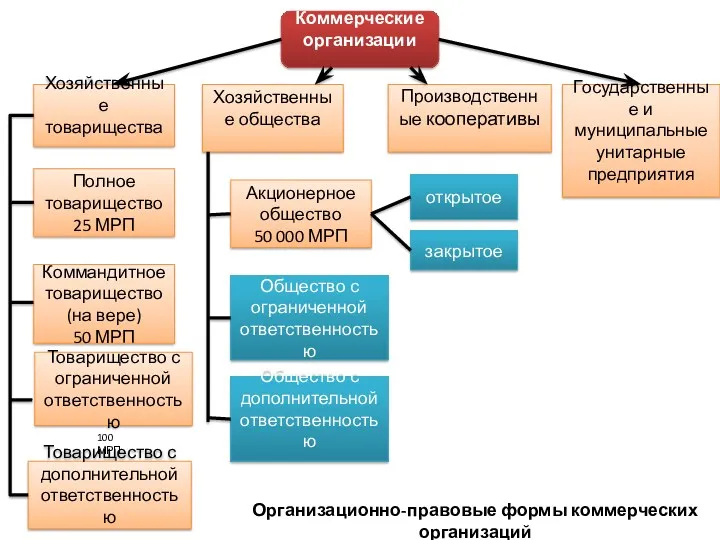 Коммерческие организации Общество с дополнительной ответственностью закрытое Хозяйственные товарищества Хозяйственные