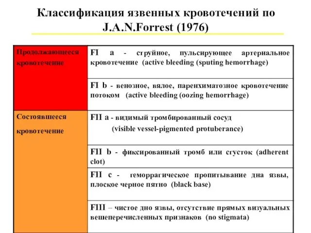 Классификация язвенных кровотечений по J.A.N.Forrest (1976)