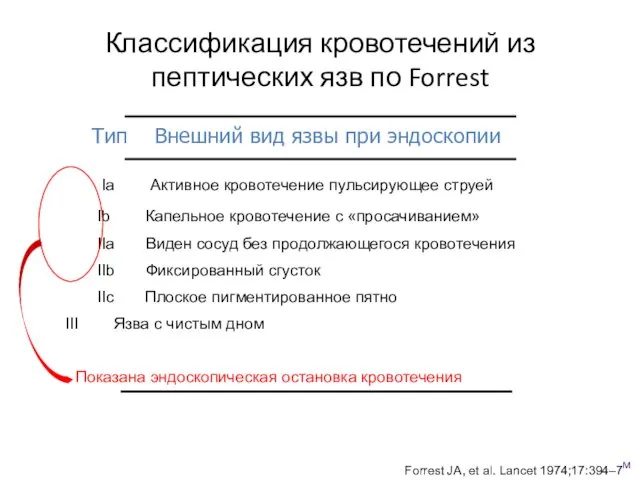 Классификация кровотечений из пептических язв по Forrest Тип Внешний вид