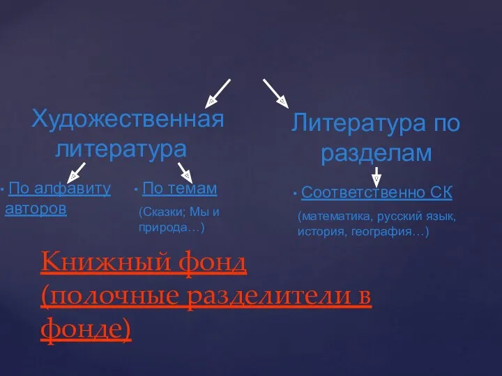 Книжный фонд (полочные разделители в фонде) Художественная литература Литература по