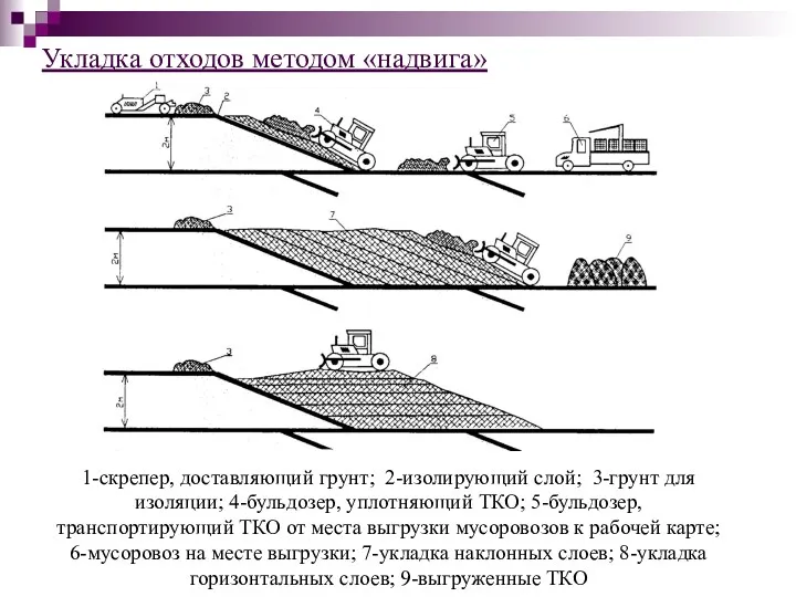 Укладка отходов методом «надвига» 1-скрепер, доставляющий грунт; 2-изолирующий слой; 3-грунт