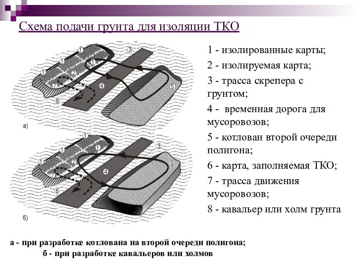 Схема подачи грунта для изоляции ТКО 1 - изолированные карты;