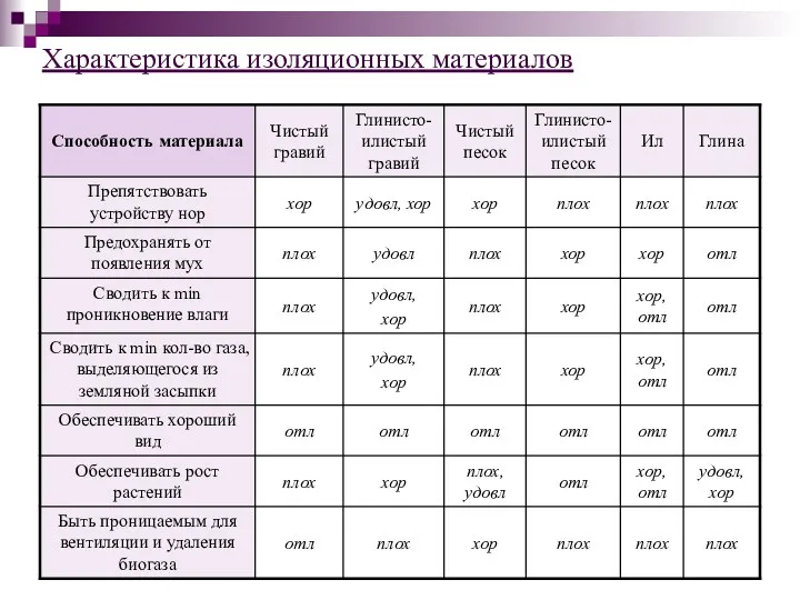 Характеристика изоляционных материалов