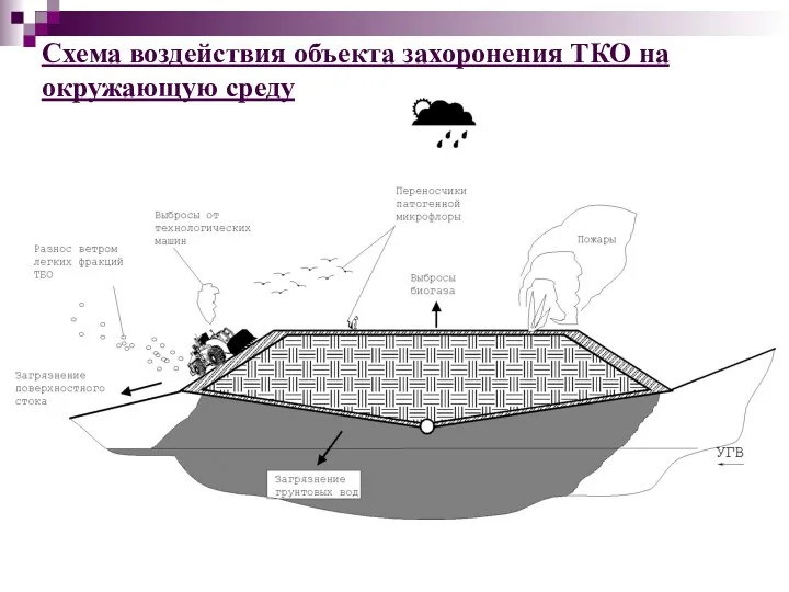 Схема воздействия объекта захоронения ТКО на окружающую среду