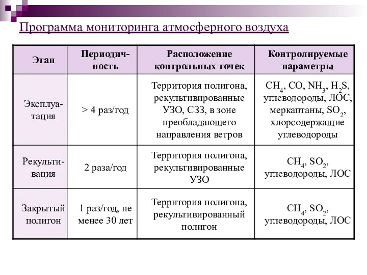 Программа мониторинга атмосферного воздуха