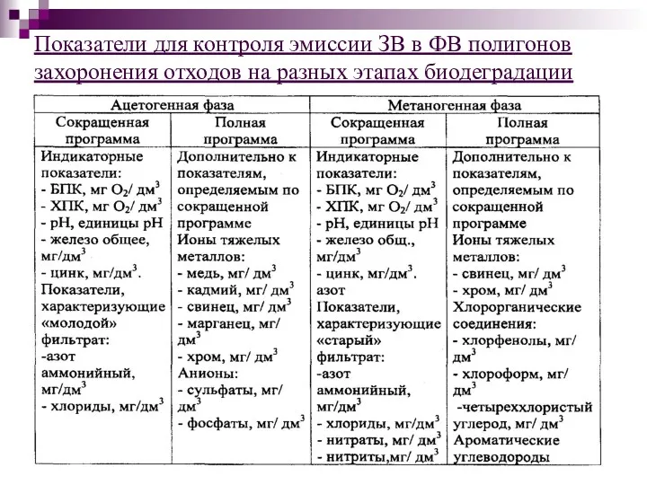 Показатели для контроля эмиссии ЗВ в ФВ полигонов захоронения отходов на разных этапах биодеградации