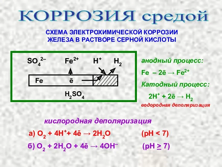 КОРРОЗИЯ средой СХЕМА ЭЛЕКТРОХИМИЧЕСКОЙ КОРРОЗИИ ЖЕЛЕЗА В РАСТВОРЕ СЕРНОЙ КИСЛОТЫ