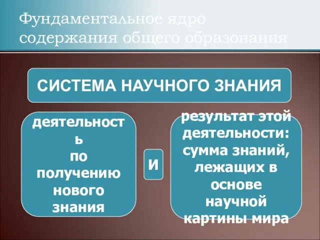 Фундаментальное ядро содержания общего образования СИСТЕМА НАУЧНОГО ЗНАНИЯ деятельность по получению нового знания