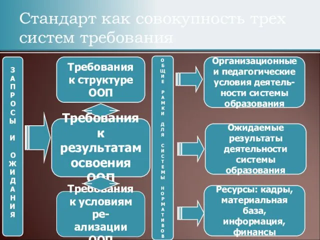 Стандарт как совокупность трех систем требования Требования к структуре ООП