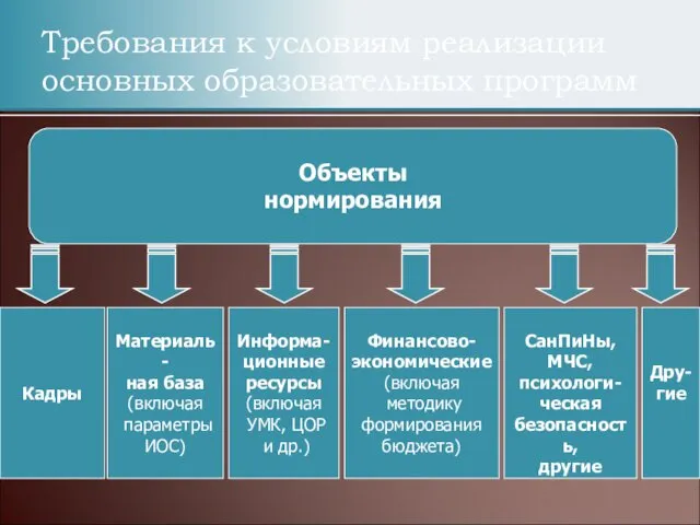 Требования к условиям реализации основных образовательных программ Кадры Материаль- ная база (включая параметры