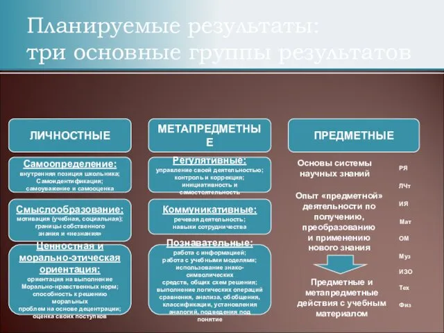 Планируемые результаты: три основные группы результатов ЛИЧНОСТНЫЕ МЕТАПРЕДМЕТНЫЕ ПРЕДМЕТНЫЕ Самоопределение: