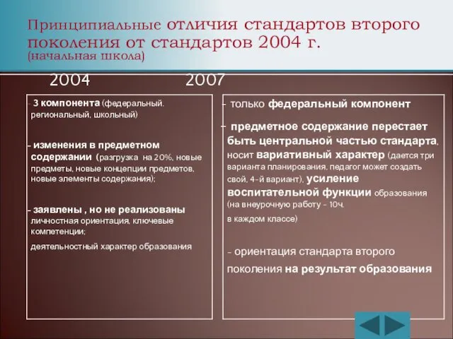 Принципиальные отличия стандартов второго поколения от стандартов 2004 г. (начальная школа) 2004 2007