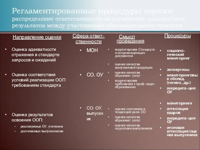 Регламентированные процедуры оценки: распределение ответственности за достижение планируемых результатов между участниками образовательного процесса