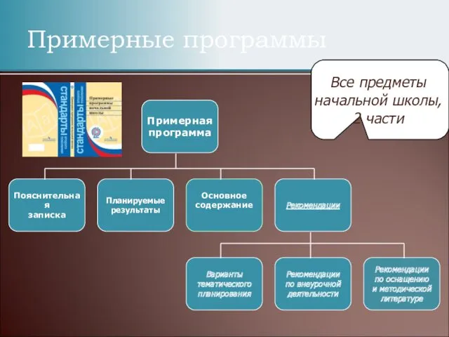 Примерные программы Примерная программа Пояснительная записка Основное содержание Планируемые результаты Рекомендации Варианты тематического