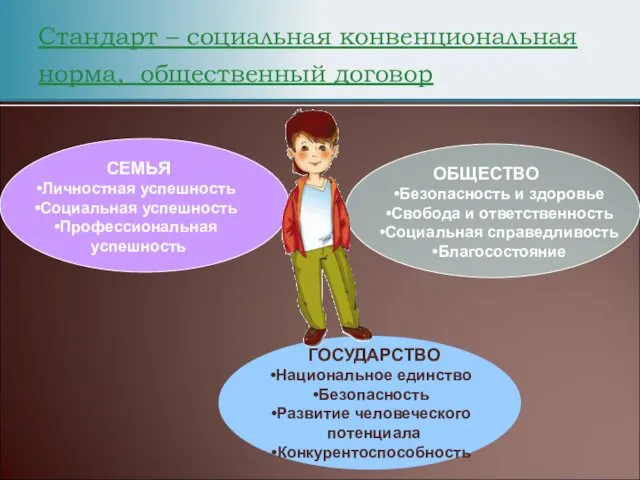 Стандарт – социальная конвенциональная норма, общественный договор СЕМЬЯ Личностная успешность