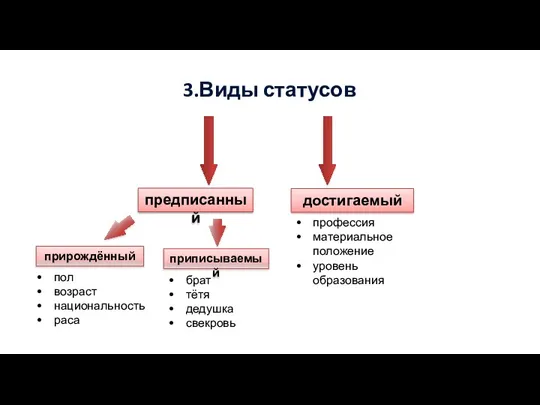 3.Виды статусов предписанный достигаемый прирождённый приписываемый пол возраст национальность раса