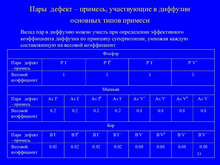 Пары дефект – примесь, участвующие в диффузии основных типов примеси