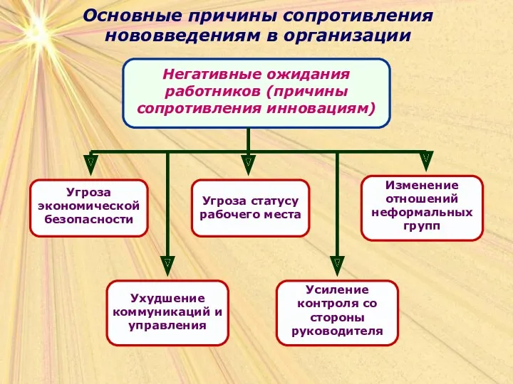 Основные причины сопротивления нововведениям в организации