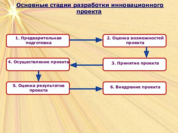 Основные стадии разработки инновационного проекта