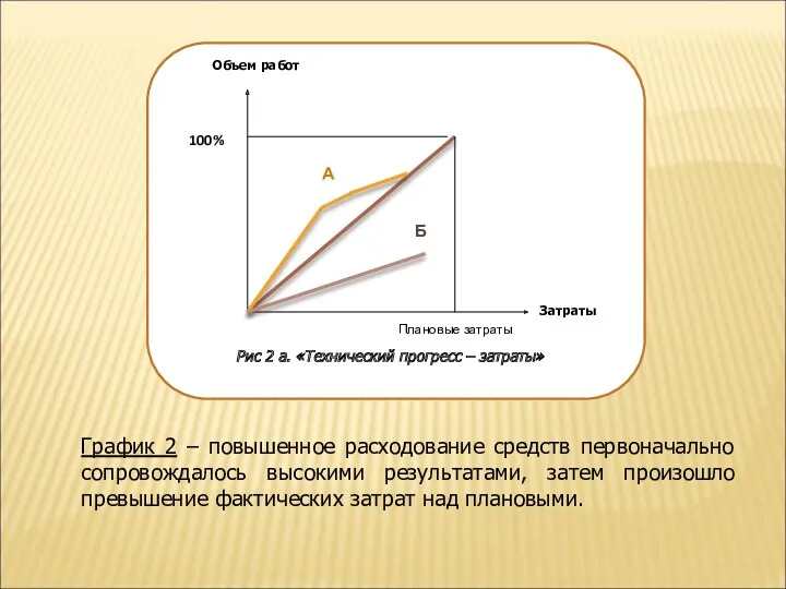 Рис 2 а. «Технический прогресс – затраты» График 2 –