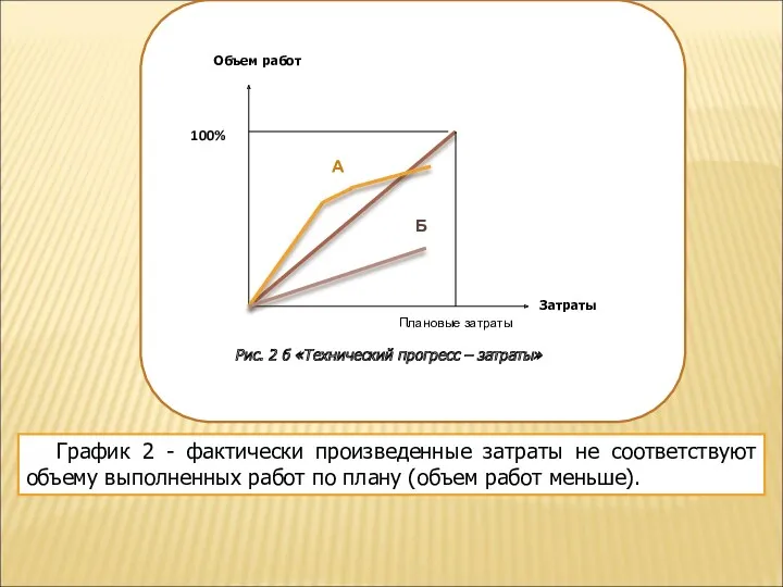 График 2 - фактически произведенные затраты не соответствуют объему выполненных