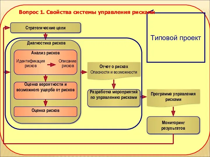 Вопрос 1. Свойства системы управления рисками