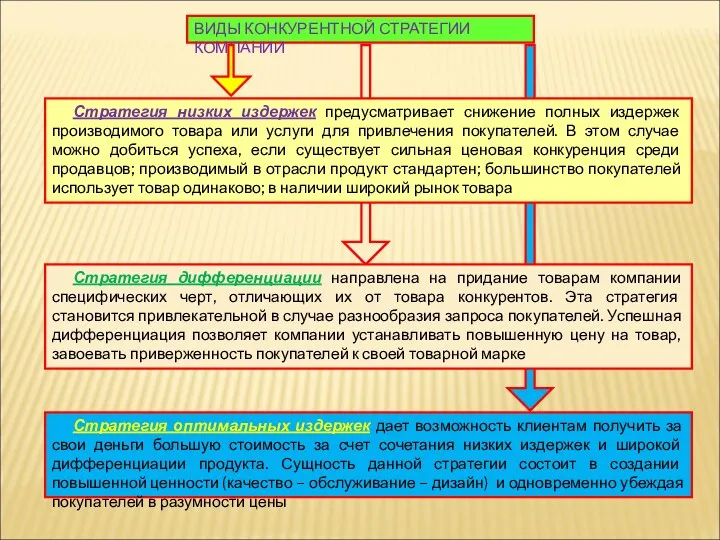 ВИДЫ КОНКУРЕНТНОЙ СТРАТЕГИИ КОМПАНИИ Стратегия низких издержек предусматривает снижение полных