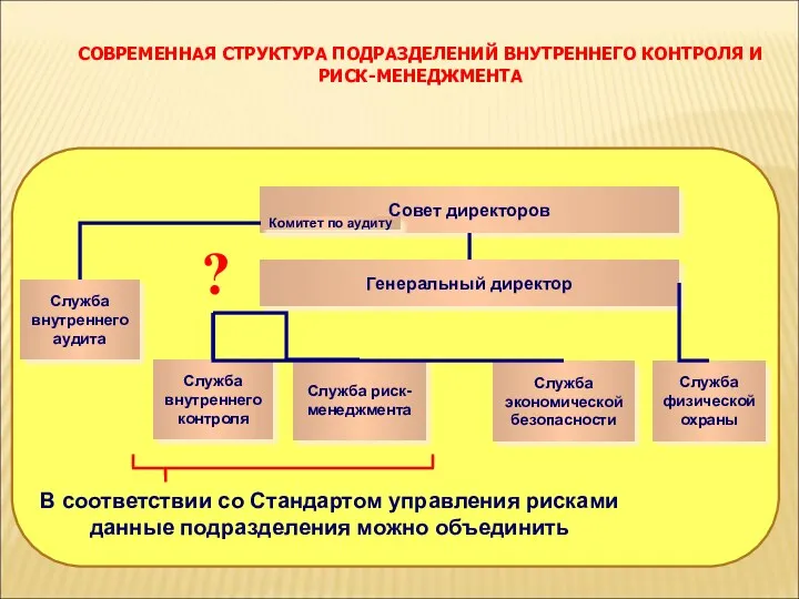 СОВРЕМЕННАЯ СТРУКТУРА ПОДРАЗДЕЛЕНИЙ ВНУТРЕННЕГО КОНТРОЛЯ И РИСК-МЕНЕДЖМЕНТА Служба экономической безопасности