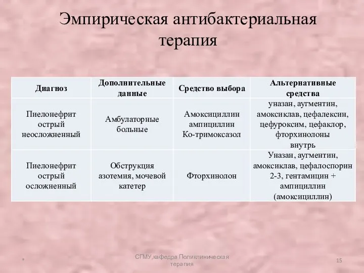 Эмпирическая антибактериальная терапия * СГМУ,кафедра Поликлиническая терапия