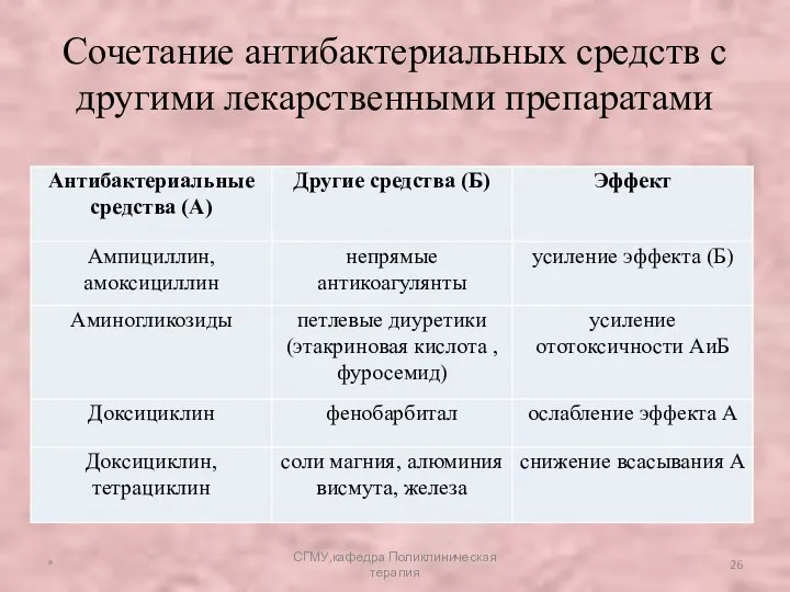 Сочетание антибактериальных средств с другими лекарственными препаратами * СГМУ,кафедра Поликлиническая терапия