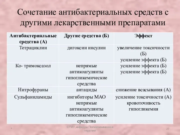 Сочетание антибактериальных средств с другими лекарственными препаратами * СГМУ,кафедра Поликлиническая терапия