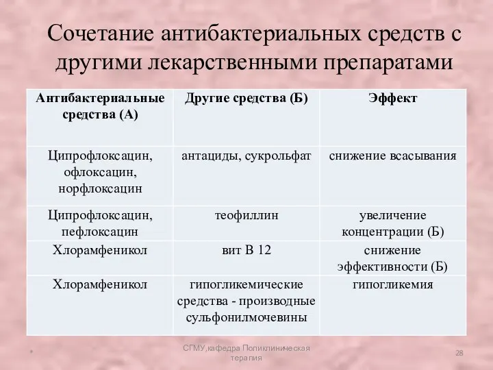 Сочетание антибактериальных средств с другими лекарственными препаратами * СГМУ,кафедра Поликлиническая терапия